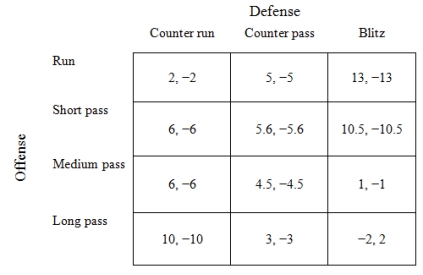 <strong>American Football Game In an American football game, we can think that the offense has four possible strategies to progress down the field: run the ball, short throws, medium throws, and long throws. The defense has three strategies to try to stop this: counter the run, counter the pass, or blitz the quarterback. Let's say that after studying many games, statisticians have come up with the payoff matrix shown in Figure 1, below, where the numbers in each cell indicate the expected number of yards either gained by the offense or lost by the defense. As you can see, every yard gained by the offense is a yard lost by the defense. As always, the players prefer higher numbers to lower numbers. Figure 1: American Football Game -What is (are) the Nash equilibrium (equilibria)?</strong> A) Run; Counter run B) Short pass; Counter pass C) Run; Blitz D) Medium pass; Counter pass