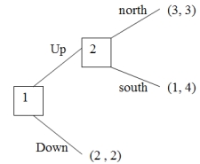 Answer the questions about the following game Game 3: -What is the subgame perfect equilibrium in Game 3? Please answer in the form (Player 1's strategy; Player 2's strategy).