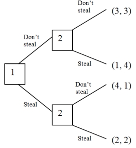 Answer the questions about the following game Game 4: -What is the subgame perfect equilibrium in Game 4? Please answer in the form (Player 1's choice; Player 2's choice at top node, Player 2's choice at bottom node).