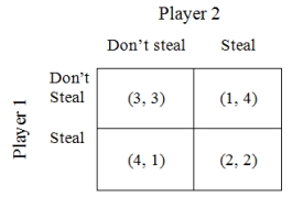 Answer the questions about the following games Game 2: Game 4: -What, if anything, is different about the expected behavior of the players in Games 2 and 4?