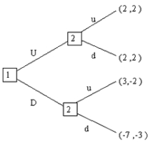 <strong>What is the subgame perfect Nash equilibrium or equilibria of the game shown here? Recall that the equilibrium should be written in the following form: (Player 1's move at the first node, Player 2's move at her top subgame, and Player 2's move at her lower subgame).</strong> A) (D; u, u) B) (D; d, u) C) (D; u) D) (D; u, u) (D; d, u) E) (U; d, u) (U; d, d)