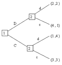 <strong>What is the subgame perfect Nash equilibrium or equilibria of the game shown here? Recall that the equilibrium should be written in the following form: (Player 1's move at the first node, Player 2's move at her top subgame, and Player 2's move at her lower subgame).</strong> A) (D; d, d) B) (D; d) C) (C; d, c) D) (C; c)