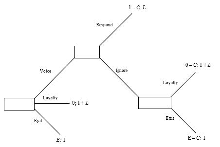 <strong>Exit, Voice, and Loyalty Below is the Exit, Voice, and Loyalty game between the state and the citizen. Recall that E is the payoff that the citizen gets when she exits, L is the payoff that the state gets from retaining a loyal citizen, 0 is the payoff that the citizen gets from remaining loyal, and C is the cost that the citizen must pay for using voice. Let E = 0.5, let L > 1, and let C = 0.25. -What is the expected outcome of the game if you use these payoff values?</strong> A) citizen uses voice, state responds B) citizen uses voice, state responds, citizen exits C) citizen exits D) citizen remains loyal E) citizen uses voice, state ignores.
