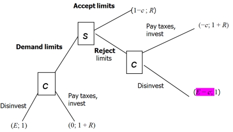 Above is the Exit, Voice, and Loyalty game between the state (S) and the citizen (C). E is what the citizen gets from her exit option. R is what the state gets from the support (revenue) of the citizen. 0 is what the citizen gets for remaining loyal to the state. c is the cost for the citizen of exercising her voice option. For the following questions, let R =2. Let c = 0.25. -Let E = 0.50. Write the payoffs for both actors in the game below. What is the subgame perfect equilibrium? Please answer in the form (citizen's 1st choice, citizen's 2nd choice; state's choice).