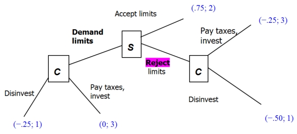 Above is the Exit, Voice, and Loyalty game between the state (S) and the citizen (C). E is what the citizen gets from her exit option. R is what the state gets from the support (revenue) of the citizen. 0 is what the citizen gets for remaining loyal to the state. c is the cost for the citizen of exercising her voice option. For the following questions, let R =2. Let c = 0.25. -Now let E = −.25. . Write the payoffs for both actors in the game above. What is the subgame perfect equilibrium? Please answer in the form (citizen's 1st choice, citizen's 2nd choice; state's choice).