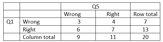 <strong>Calculate the log-odds ratio between Question 1 and Question 5 given the data below. Be sure to add a starting value of .50. </strong> A) <font face=symbol></font> 0.50 B) <font face=symbol></font> 0.88 C) <font face=symbol></font> <font face=symbol></font> 0.11 D) <font face=symbol></font> <font face=symbol></font> 1.13