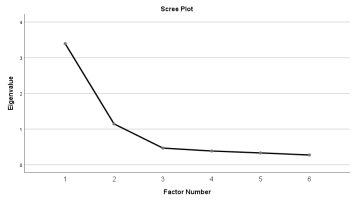 <strong>Based on Catell's scree method, how many factors should you retain in this unrotated EFA solution? </strong> A) 4 B) 6 C) 2 D) 3