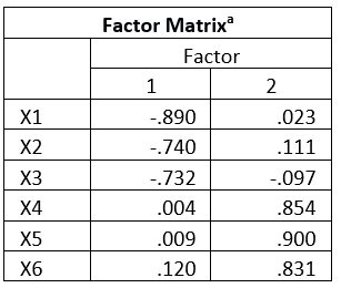 <strong>Researchers were interested in identifying the number of factors underlying a 6 item survey. The factor loadings are given below. How would you characterize the loadings on the first factor? </strong> A) The first factor was characterized by near-zero loadings from items X1, X2, and X3 and weak positive loadings from items X4, X5, and X6. B) The first factor was characterized by strong negative loadings from items X1, X2, and X3 and near-zero loadings from items X4, X5, and X6. C) The first factor was characterized by near-zero loadings from items X1, X2, and X3 and strong positive loadings from items X4, X5, and X6. D) The first factor was characterized by moderate positive loadings from X1, X2, and X3 and moderate negative loadings from items X4, X5, and X6.