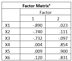 <strong>Researchers were interested in identifying the number of factors underlying a 6 item survey. The factor loadings are given below. How would you characterize the loadings on the second factor? </strong> A) The second factor was characterized by near-zero loadings from items X1, X2, and X3 and weak positive loadings from items X4, X5, and X6. B) The second factor was characterized by strong negative loadings from items X1, X2, and X3 and near-zero loadings from items X4, X5, and X6. C) The second factor was characterized by near-zero loadings from items X1, X2, and X3 and strong positive loadings from items X4, X5, and X6. D) The second factor was characterized by moderate positive loadings from X1, X2, and X3 and moderate negative loadings from items X4, X5, and X6.
