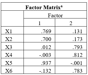 <strong>Based on the factor loadings given below, how many factors would you retain from this exploratory factor analysis? </strong> A) 2 B) 0 C) 1 D) 4