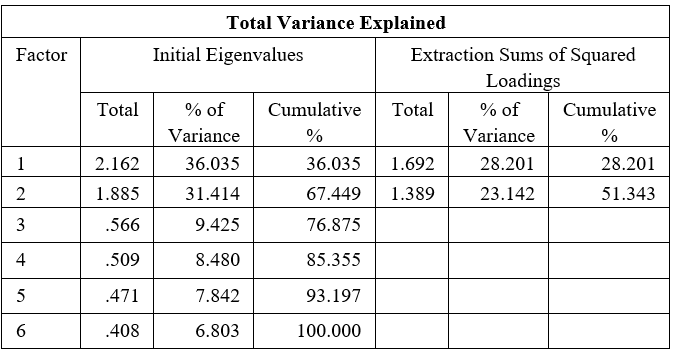 <strong>Given the results of the EFA and SPSS Output below, about what percent of the common variance is explained by Factor 2? </strong> A) 67.5% B) 31.4% C) 36% D) 9.43%