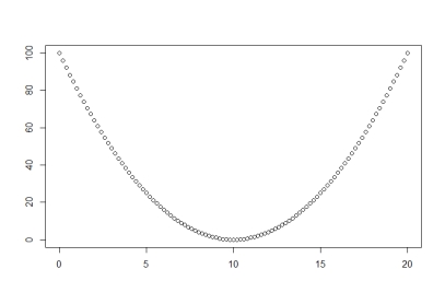What (approximate) correlation is shown in the following scatterplot: