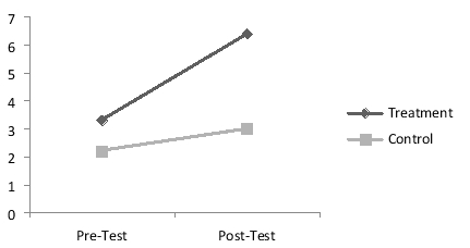<strong>The following graph illustrates a study on the effects of a teaching intervention across teaching sessions. The graph illustrates that a ______ quasi-experimental design in which the intervention ______ math test scores compared to the control group. The graph shows the means for the groups on a math tests which can range from 0 to 10. </strong> A) Time series; improved B) Non-Equivalent Control Group; had no effect on C) Time series; had no effect on D) Non-Equivalent Control Group; improved