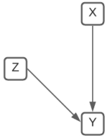 The following diagram suggests that the relationship between X and Y is spurious due to Z