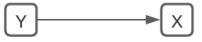 The following diagram suggests that the relationship between X and Y is properly temporally ordered where the independent variables comes before the dependent variable.