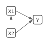 The following diagram suggests that the relationship between X1 and Y would be spurious due to X2. Thus, to get accurate estimates of the effect of X1 on Y one must control for X2.