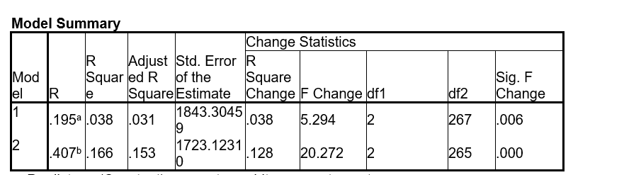 A researcher is analyzing whether the rate of unlawful breaking is effected by the percent of poverty, percent male, percent nonwhite, and the percent of individuals between the ages of 15 and 24 residing in the census block. Given the following SPSS output, what would the researcher conclude? State the null and alternative hypotheses, discuss the F-statistic, the R<sup>2</sup>, R<sup>2 </sup>change, the beta coefficients, and which variable significantly affect the dependent variable. a. Predictors: (Constant), percent nonwhite, percent poverty b. Predictors: (Constant), percent nonwhite, percent poverty, percent 15 to 24, percent male a. Dependent Variable: rateofubev b. Predictors: (Constant), percent nonwhite, percent poverty c. Predictors: (Constant), percent nonwhite, percent poverty, percent 15 to 24, percent male a. Dependent Variable: rateofubev