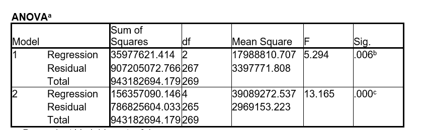 A researcher is analyzing whether the rate of unlawful breaking is effected by the percent of poverty, percent male, percent nonwhite, and the percent of individuals between the ages of 15 and 24 residing in the census block. Given the following SPSS output, what would the researcher conclude? State the null and alternative hypotheses, discuss the F-statistic, the R<sup>2</sup>, R<sup>2 </sup>change, the beta coefficients, and which variable significantly affect the dependent variable. a. Predictors: (Constant), percent nonwhite, percent poverty b. Predictors: (Constant), percent nonwhite, percent poverty, percent 15 to 24, percent male a. Dependent Variable: rateofubev b. Predictors: (Constant), percent nonwhite, percent poverty c. Predictors: (Constant), percent nonwhite, percent poverty, percent 15 to 24, percent male a. Dependent Variable: rateofubev