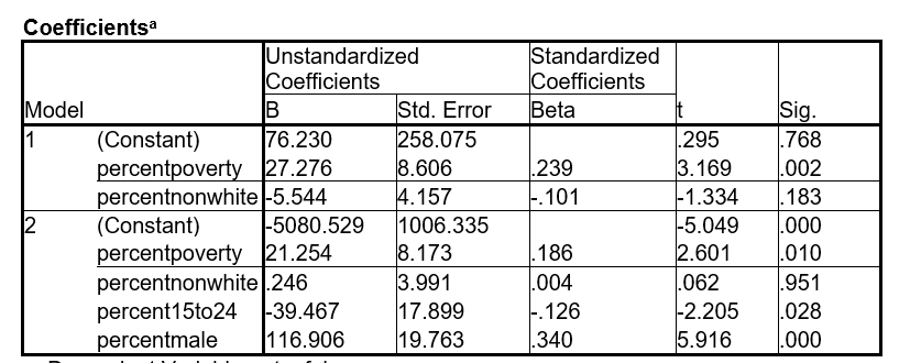 A researcher is analyzing whether the rate of unlawful breaking is effected by the percent of poverty, percent male, percent nonwhite, and the percent of individuals between the ages of 15 and 24 residing in the census block. Given the following SPSS output, what would the researcher conclude? State the null and alternative hypotheses, discuss the F-statistic, the R<sup>2</sup>, R<sup>2 </sup>change, the beta coefficients, and which variable significantly affect the dependent variable. a. Predictors: (Constant), percent nonwhite, percent poverty b. Predictors: (Constant), percent nonwhite, percent poverty, percent 15 to 24, percent male a. Dependent Variable: rateofubev b. Predictors: (Constant), percent nonwhite, percent poverty c. Predictors: (Constant), percent nonwhite, percent poverty, percent 15 to 24, percent male a. Dependent Variable: rateofubev