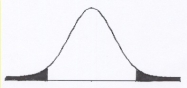 <strong>6. In the figure below, one would reject the null hypothesis if ______. </strong> A) the z/t-value fell into the unshaded region B) the z/t-value fell into the shaded region C) the z/t-value fell directly on the middle of the distribution D) the z/t-value fell right before entering the shaded region