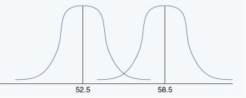 We hypothesized that our sample mean of 58.5 is larger than the population mean of 52.5. This is can be graphed in the following manner.