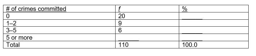 You are able to gain access to a prison to distribute your survey questionnaire. You ask inmates the number of crimes they committed prior to their sentence. Their responses have been organized into the following frequency distribution table. Fill in the missing frequency and percentages.
