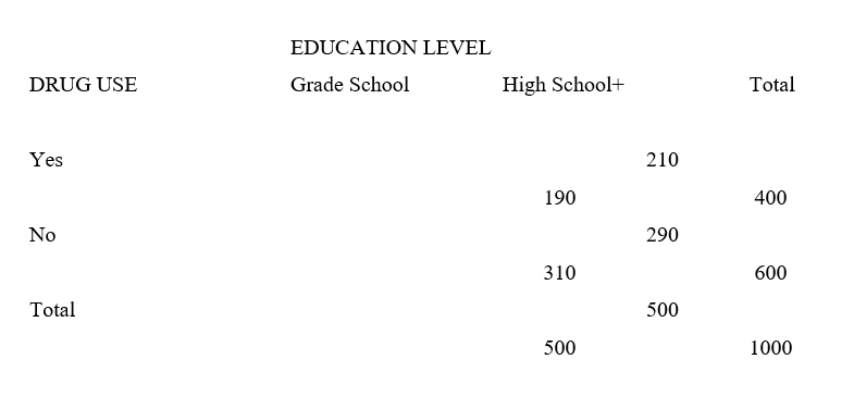 <strong>For questions refer to the following table: Drug use by educational level -In this table, how many persons with at least a high school education use drugs?</strong> A) 310 B) 400 C) 190 D) 500 E) 120