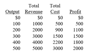 <strong>What size facility should be built based on the table below to maximize marginal benefit? </strong> A) 100 B) 200 C) 300 D) 400 E) 500