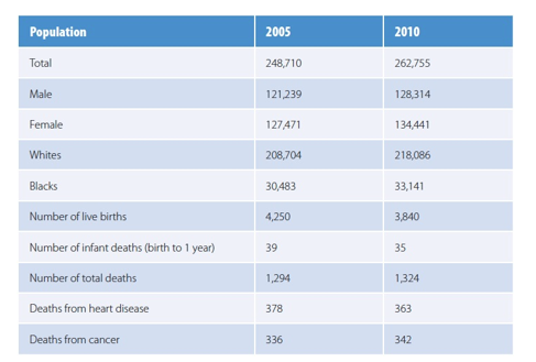 Using the data given in the table: a. Compute crude birth rates for 2005 and 2010. b. Compute crude death rates for 2005 and 2010. c. Compute cancer mortality rates for 2005 and 2010. d. Answer the following questions: i. Did the infant death rates improve between 2005 and 2010? ii. Which conclusions can you draw about the demographic change in this population? iii. Have efforts to prevent death from heart disease been successful in this population?