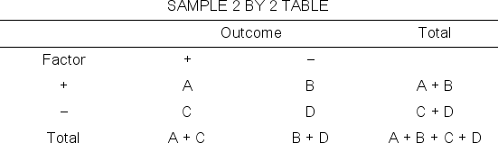 <strong>Assuming that the following sample table is for a cohort study, define the risk difference or attributable risk: </strong> A) (A/A + C) / (B/B + D) B) (A/A + B) / (C/C + D) C) (A/A + C) − (B/B + D) D) (A/A + B) − (C/C + D) E) None of these is correct.