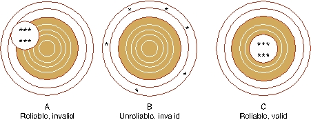 <strong>Figure 11-12 represents different combinations and qualities of validity and reliability (high vs. low). Which set of symbols represents high validity but low reliability? </strong> A) A B) B C) C D) Both A and C E) None of these is correct.