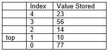 Here is an example of a stack of integers represented by an array of five elements: A. How many elements are on the stack? B. Show the stack after attempting to pop three times from the stack. Be sure to give the value of top.