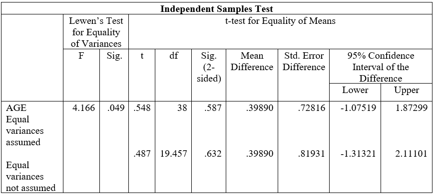 <strong> You are trying to determine if there is a significant difference in the mean age between patients who have developed a nosocomial infection in your hospital and those who have not. Use your SPSS output (above) to determine what t value you should report.</strong> A) t=0.548 B) t=0.487 C) unable to determine D) t=4.166