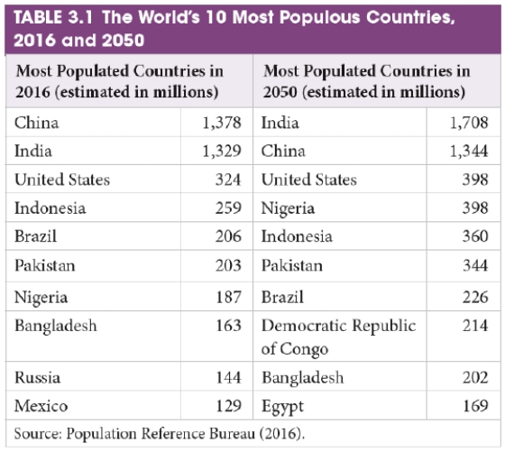 <strong> -According to the table, the world leader in population in 2050 will likely be:</strong> A) India B) China C) Japan D) Mexico