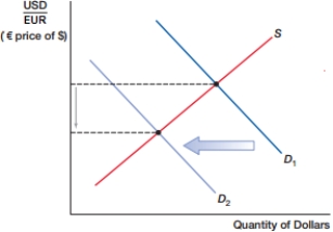 <strong>(Figure: Currency Shift) In the above figure, the dollar _____, while the euro _____. </strong> A) depreciates; depreciates. B) depreciates; appreciates. C) appreciates; depreciates. D) appreciates; appreciates.