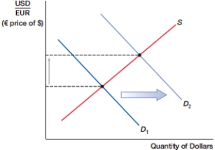 <strong>(Figure: Currency Shift 0) In the above figure, the dollar _____, while the euro _____. </strong> A) depreciates; depreciates. B) depreciates; appreciates. C) appreciates; depreciates. D) appreciates; appreciates.