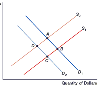 <strong>(Figure: Shifts in the Supply of Dollars) -In the figure, the dollar is currently at point</strong> A) A B) B C) C D) D