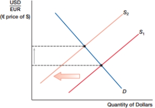 <strong>(Figure: Currency Shift A) In the figure, the dollar _____, while the euro _____. </strong> A) depreciates; depreciates. B) depreciates; appreciates. C) appreciates; depreciates. D) appreciates; appreciates.