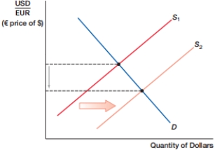 <strong>(Figure: Currency Shift I) In the figure, the dollar _____, while the euro _____. </strong> A) depreciates; depreciates. B) depreciates; appreciates. C) appreciates; depreciates. D) appreciates; appreciates.