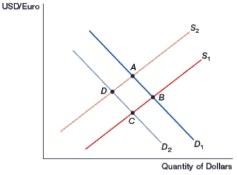 <strong>(Figure: Generalized Exchange Rate Model) In the figure, movement from _____ occurs if inflation decreases in the U.S. </strong> A) D to B B) B to D C) C to A D) A to C