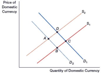 <strong>(Figure: Generalized Exchange Rate Model) In the figure, if the domestic currency is at point D, its supply increases, and demand decreases, the domestic currency will move to point: </strong> A) A. B) B. C) C. D) D.