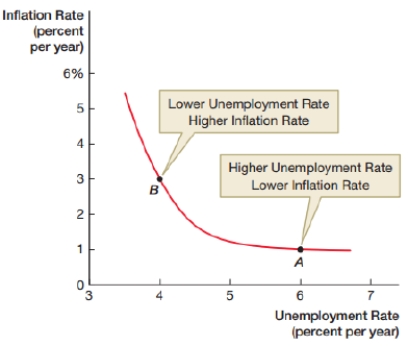 <strong>The graph below shows the relationship between the rate of inflation and the rate of unemployment. Inflation tends to be higher when the unemployment rate is lower. Which model is it? </strong> A) the unemployment rate model B) the Keynesian model C) the simplified Phillips model D) the classical model