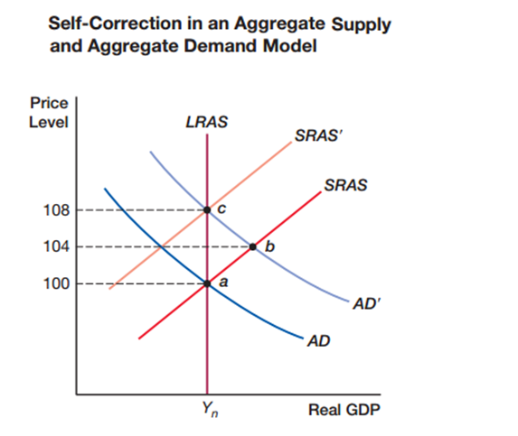 <strong>. In the self-correction mechanism, due to an increase in aggregate demand, the economy moves from point a to point b. The short-run aggregate supply eventually shifts _____ and the economy shifts to the _____. </strong> A) left; maximum rate at point c B) left; natural rate at point c C) right; natural rate at point c D) right; maximum rate at point c