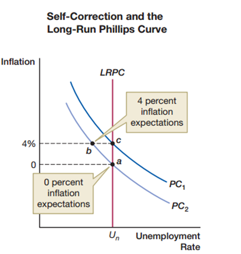 <strong>In the self-correction and the long-run Phillips curve, at point b actual inflation (4%) is above expected inflation (0%). Then inflation expectations will start to rise, and the Phillips curve will shift upward, moving the economy to point c. According to the natural rate hypothesis, there is _____ between inflation and unemployment, and thus the long-run Phillips curve is _____. </strong> A) no permanent trade off; a vertical line B) permanent trade off; a vertical line C) no permanent trade off; undetermined D) permanent trade off; undetermined