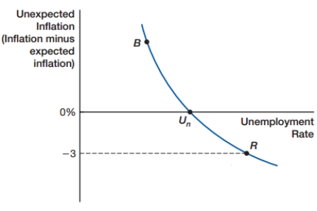 <strong>The graph below shows an expectations-augmented Phillips curve. If inflation is higher than expected, then unemployment is below the natural rate. If inflation is lower than expected, then unemployment is higher than the natural rate. For example, if inflation is expected to be 5% but actual inflation is 2%, then: </strong> A) inflation will be at 3%. B) the economy will be at the point U<sub>n</sub>. C) the economy will be at the point D) the economy will be at the point R.
