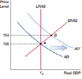 (Figure: Demand Shock I) The movement shown in the figure will only reduce the unemployment rate if:
