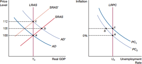 <strong>(Figure: Expectations 0) In the figure, what is the inflation rate at point c? </strong> A) 0% B) 3% C) 6% D) 12%