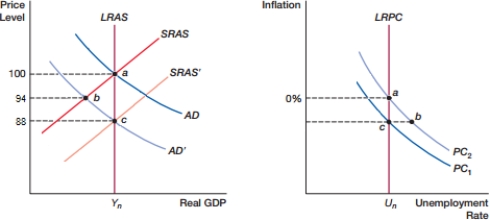 (Figure: Expectations A) In the figure, what is the inflation rate at point c?