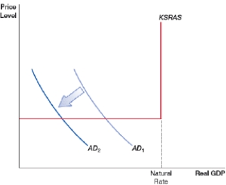 <strong>(Figure: KSRAS) The figure shows the Keynesian short-run aggregate supply (KSRAS) curve and fiscal policy. What would cause the shift shown in the figure? </strong> A) expansionary monetary policy B) higher oil prices C) expansionary fiscal policy D) contractionary fiscal policy