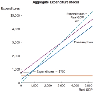 <strong>(Figure: Aggregate Expenditure Model) The figure shows the aggregate expenditure model. What is the equilibrium point? </strong> A) $750 B) , $500 C) $1,000 D) $3,000